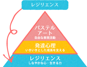 発達心理に基づいた表現プログラム